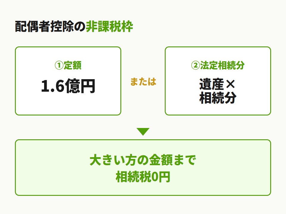 配偶者控除の仕組み