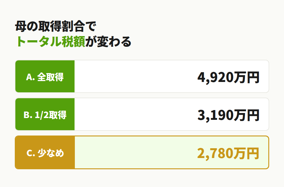 二次相続比較