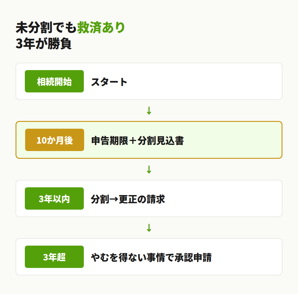 未分割タイムライン