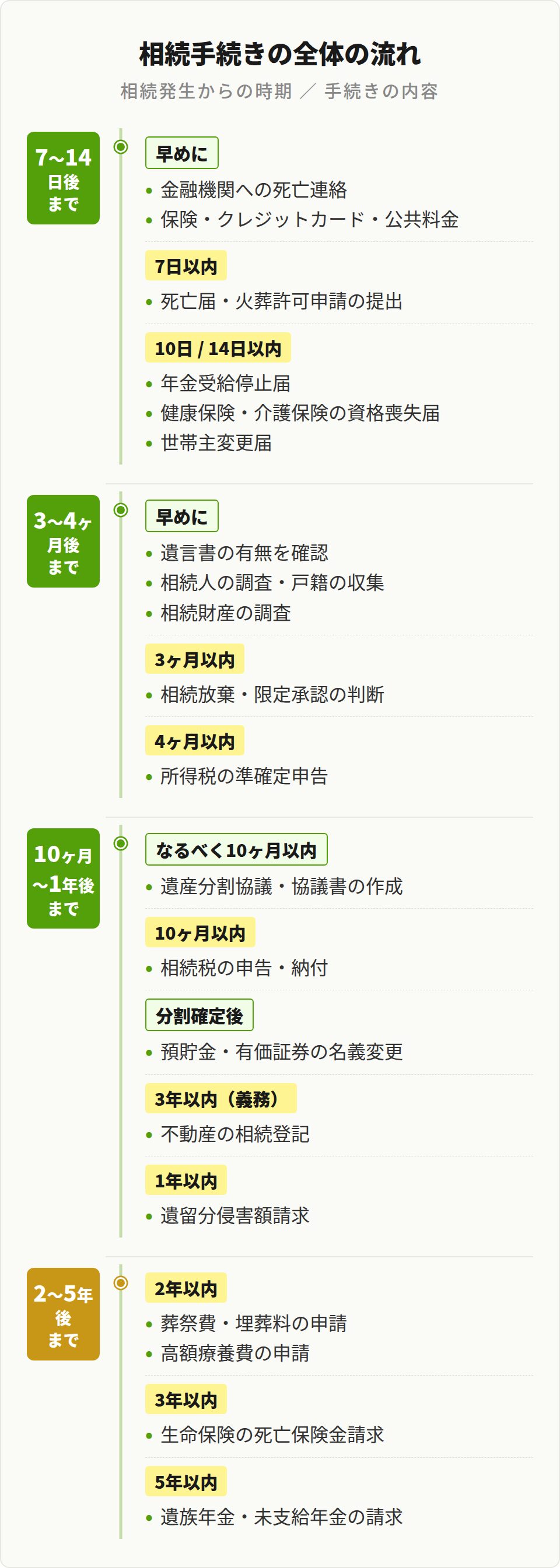 相続手続きの全体の流れ