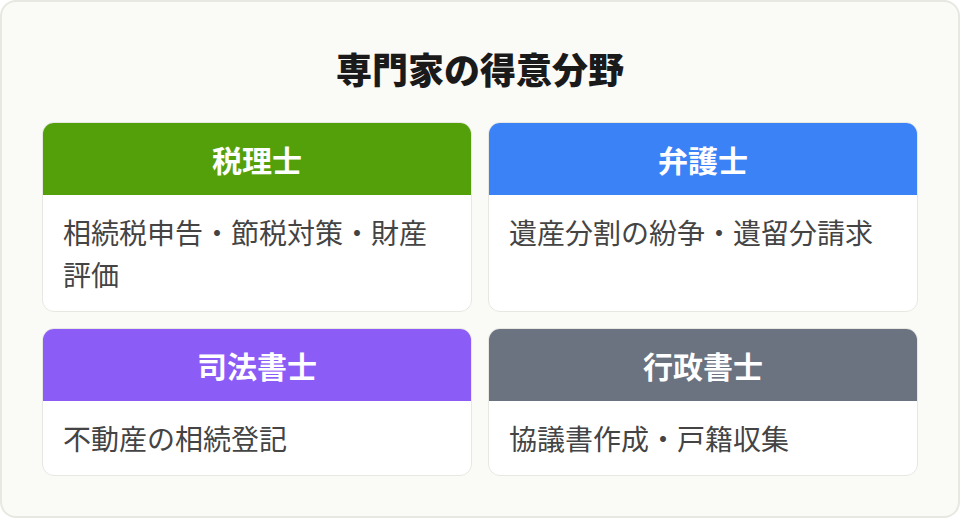 専門家の対応範囲比較