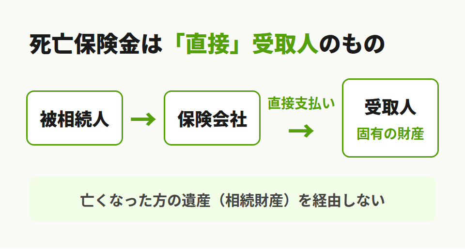 死亡保険金の支払い経路