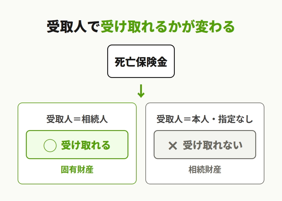 受取人による受取の違い