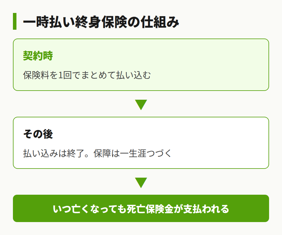 一時払い終身保険の仕組み