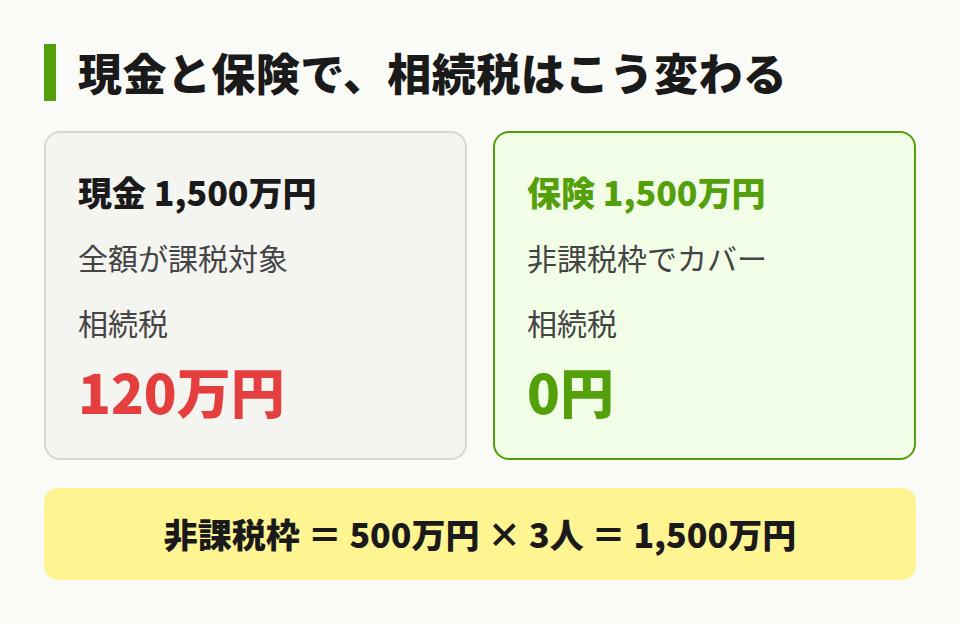 現金と保険の課税比較