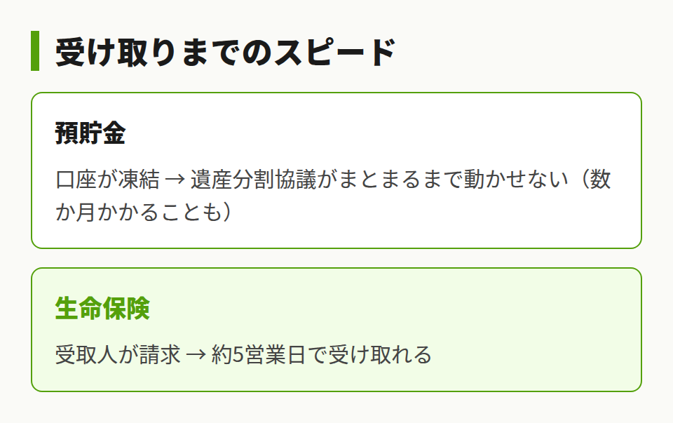 保険金の受取スピード比較