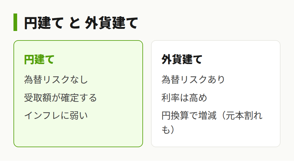円建てと外貨建ての比較