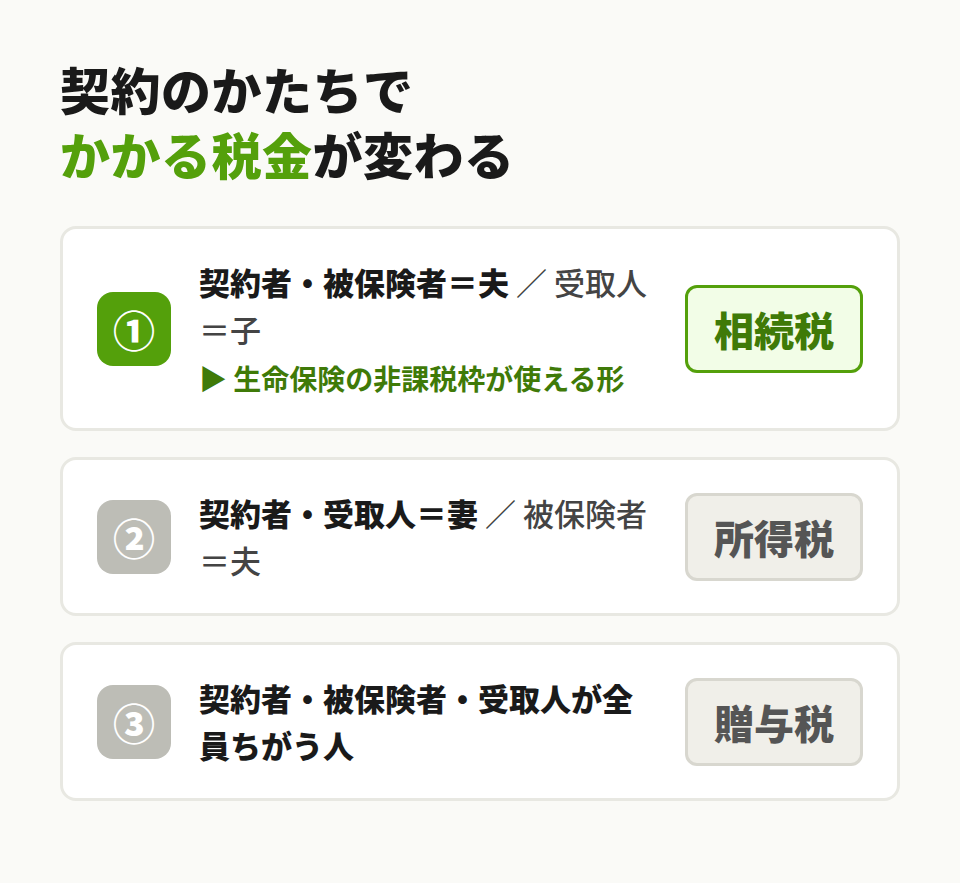 契約形態と税金