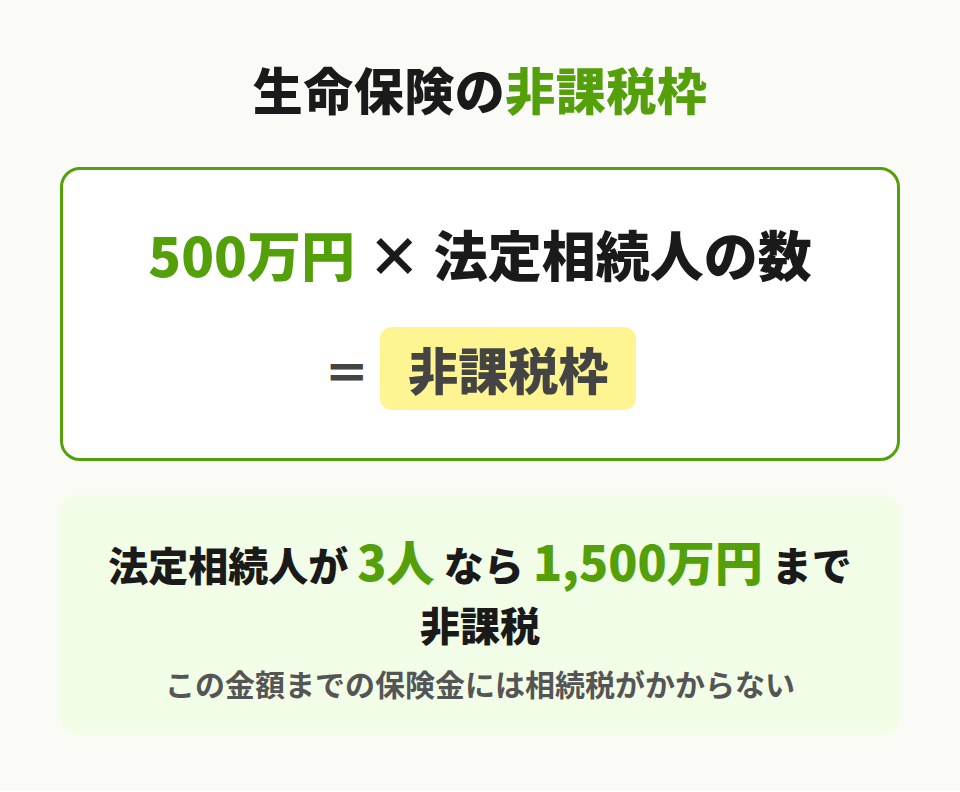 生命保険の非課税枠