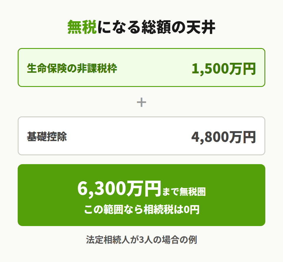 無税になる総額