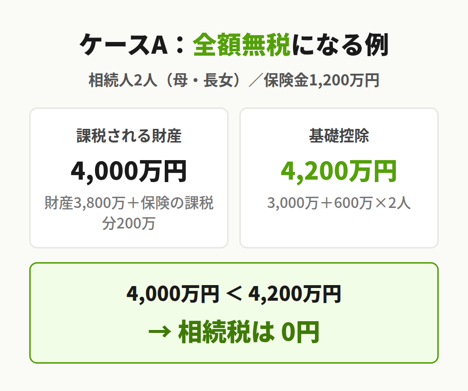 全額無税の計算例
