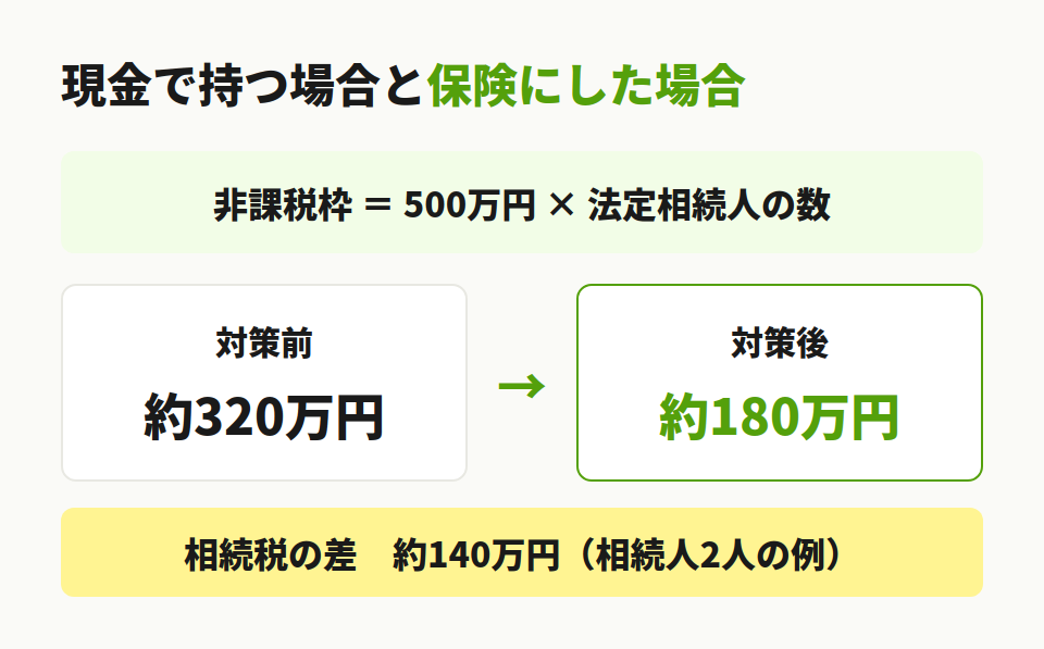 非課税枠と節税効果
