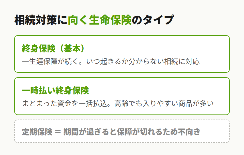 向く保険のタイプ