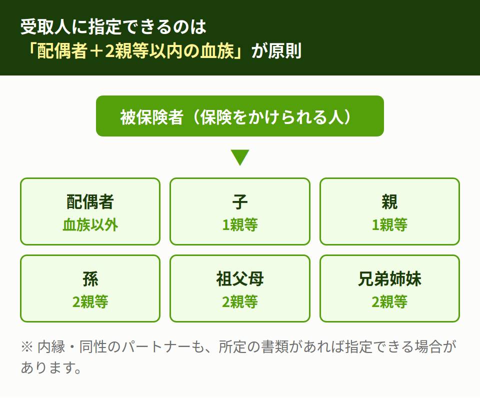 受取人の範囲