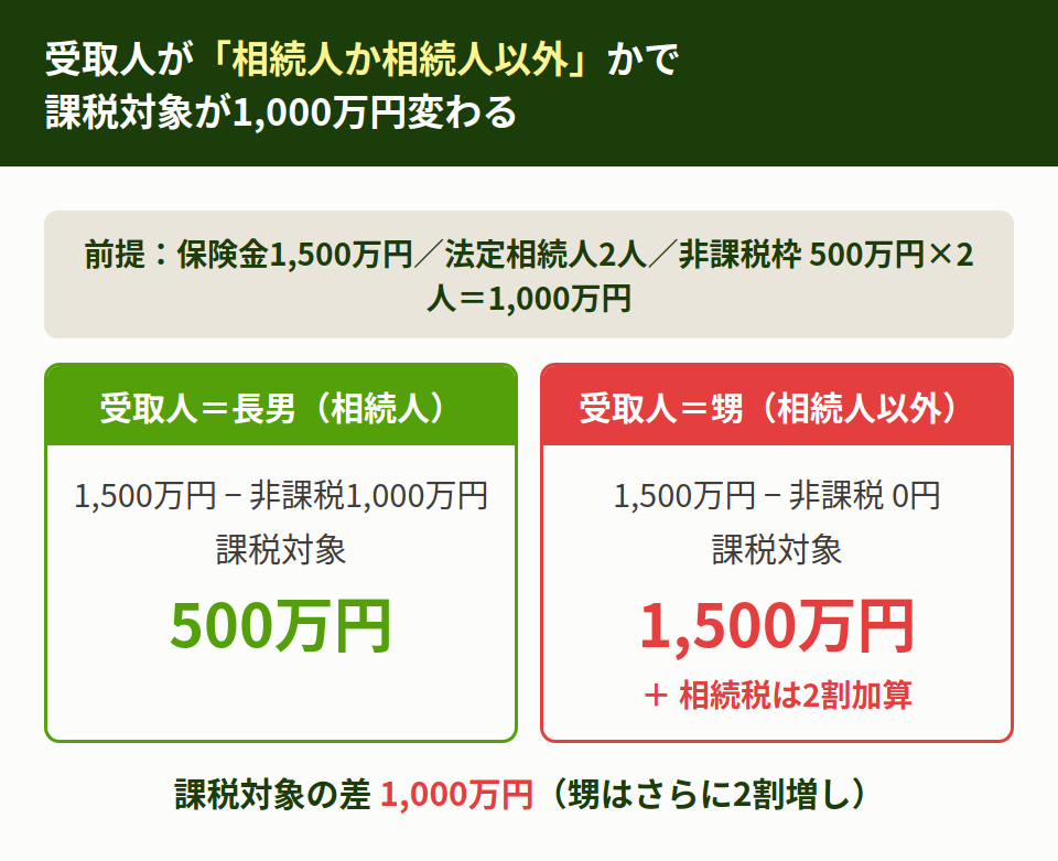 非課税枠の比較