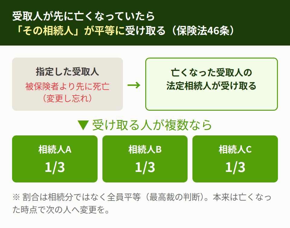 受取人の決定