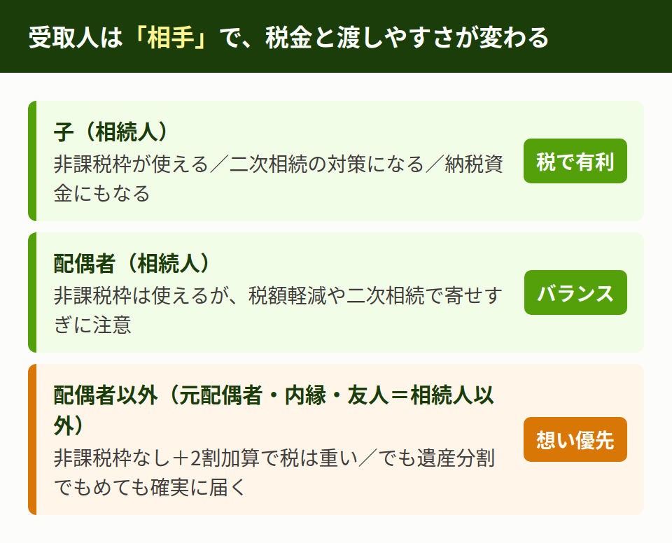 受取人の選び方
