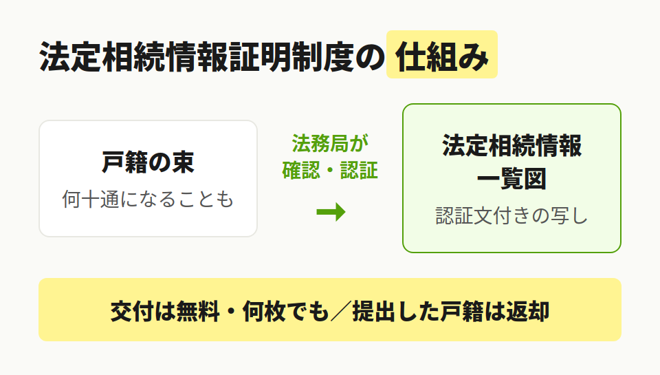 法定相続情報の仕組み