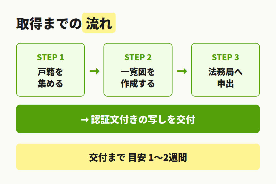 取得の流れ