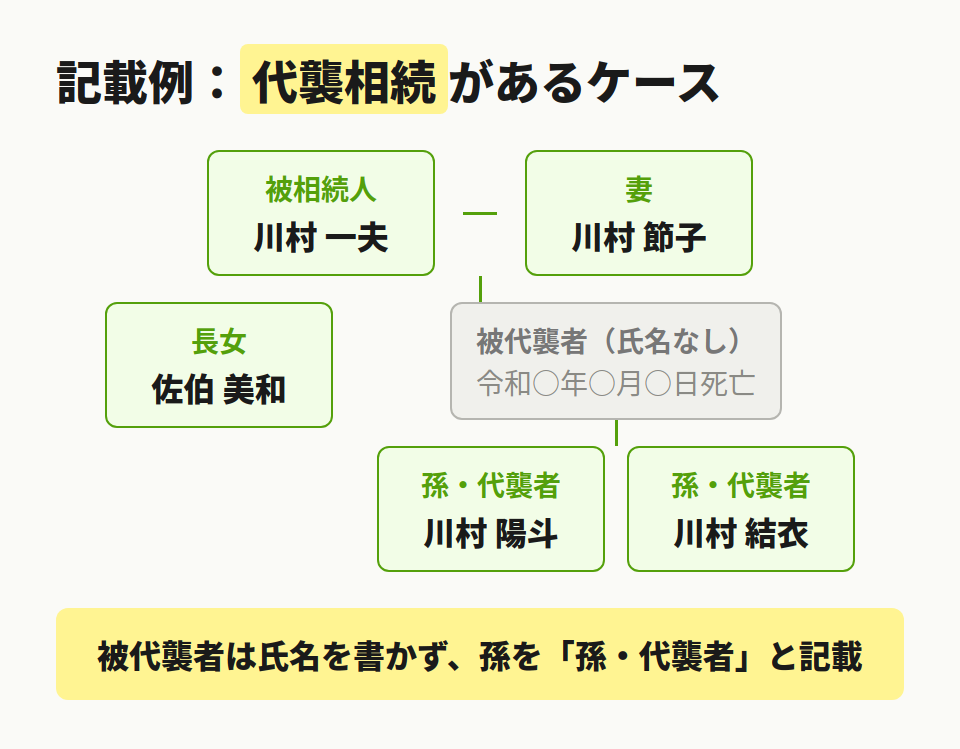 代襲相続の記載例