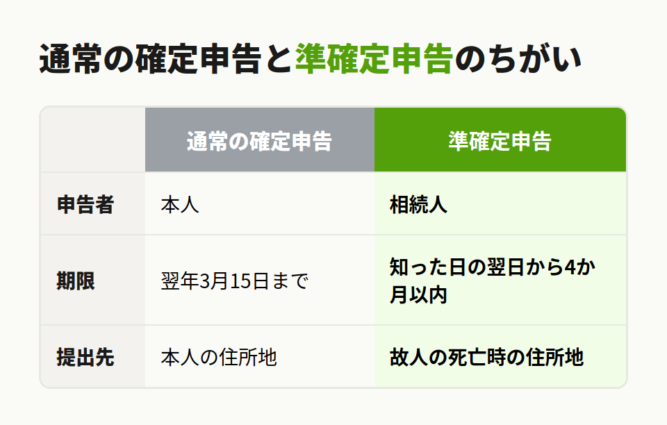 準確定申告の違い