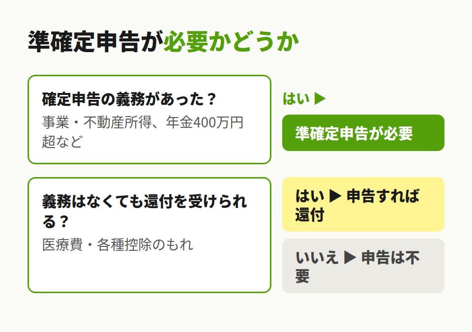 申告が必要か判定