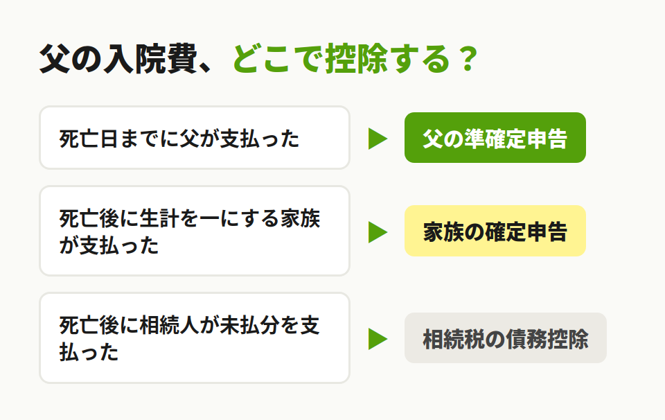医療費の控除先
