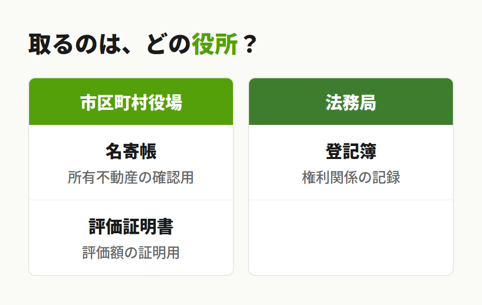 名寄帳と他書類の違い