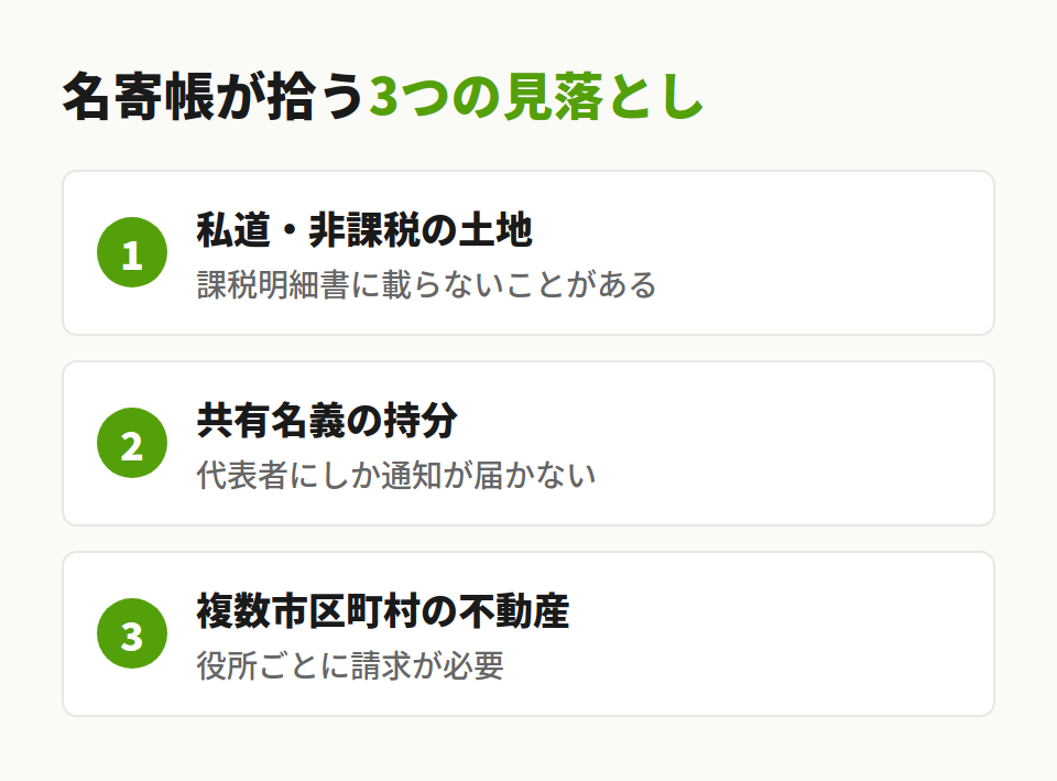 名寄帳と申告漏れ