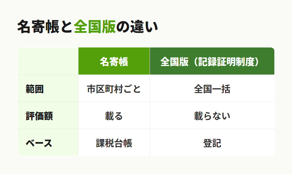 名寄帳と全国版の比較