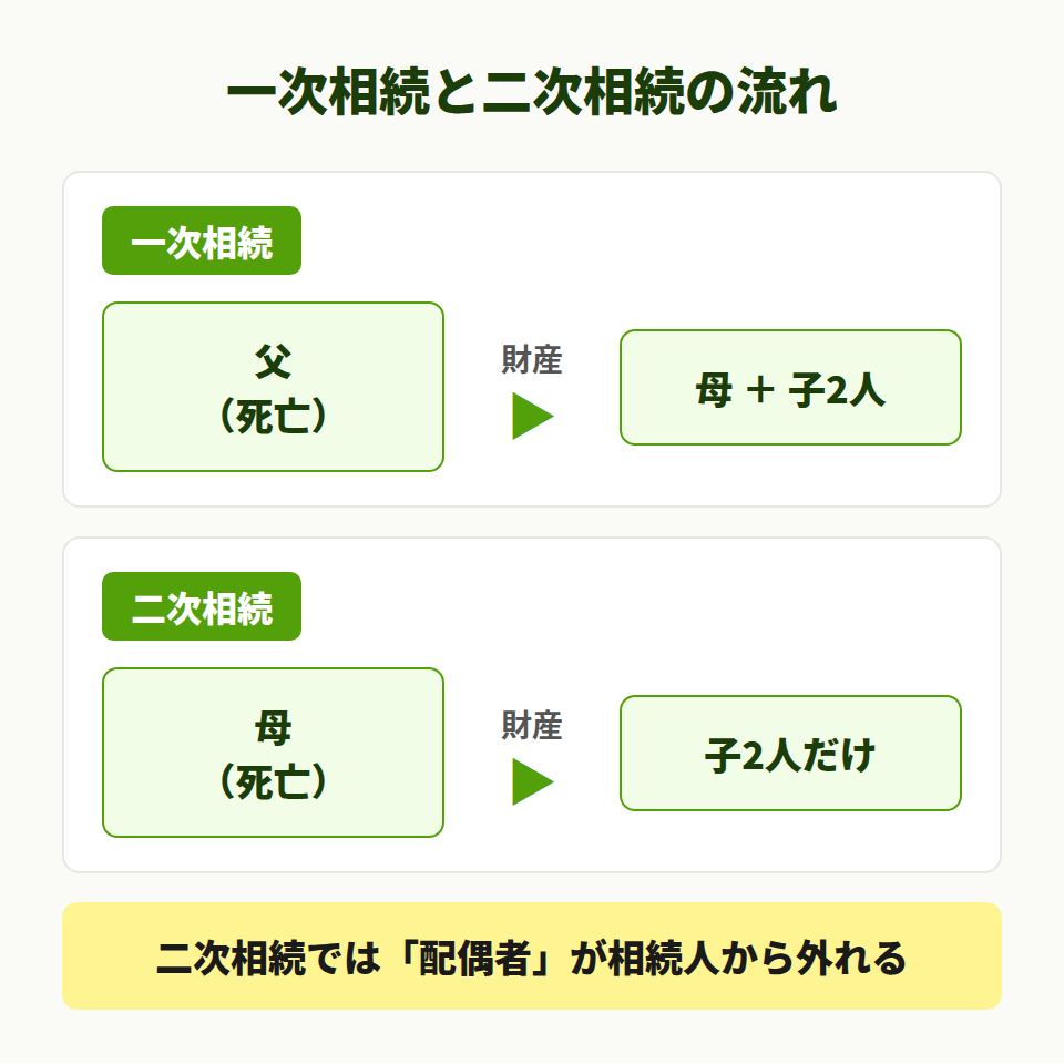 一次相続から二次相続へ