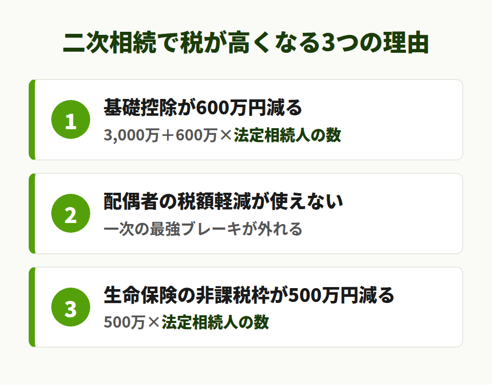 税が高くなる3つの理由