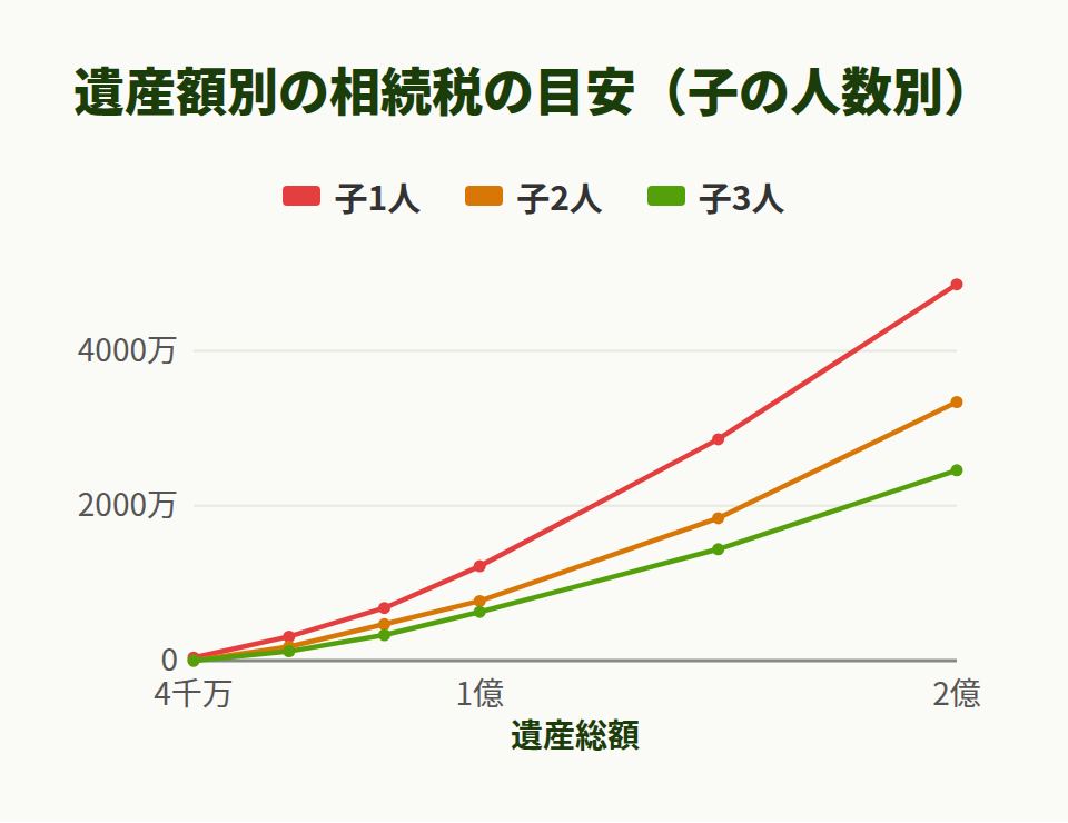遺産額別の相続税の目安