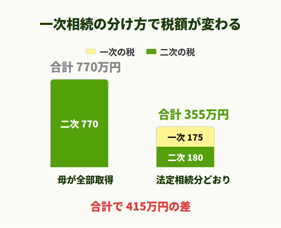 分け方による税額の違い