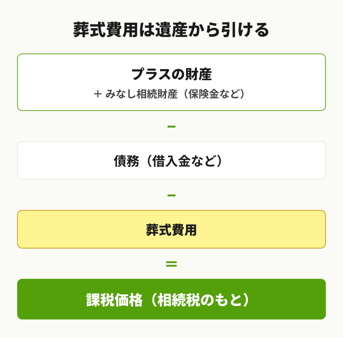 葬式費用控除の仕組み