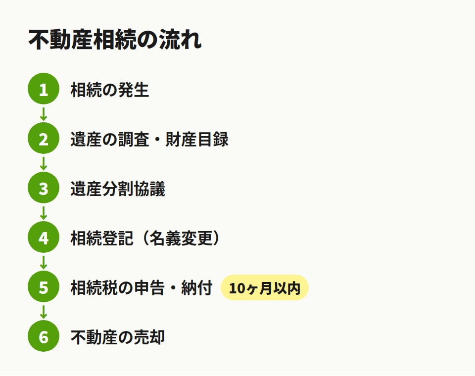 不動産相続の流れ
