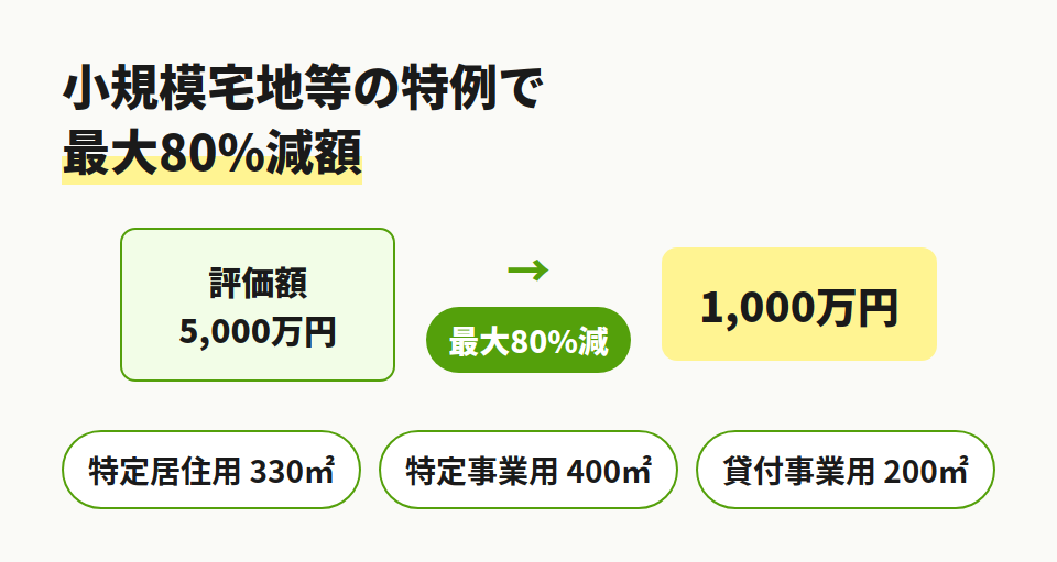 小規模宅地の特例