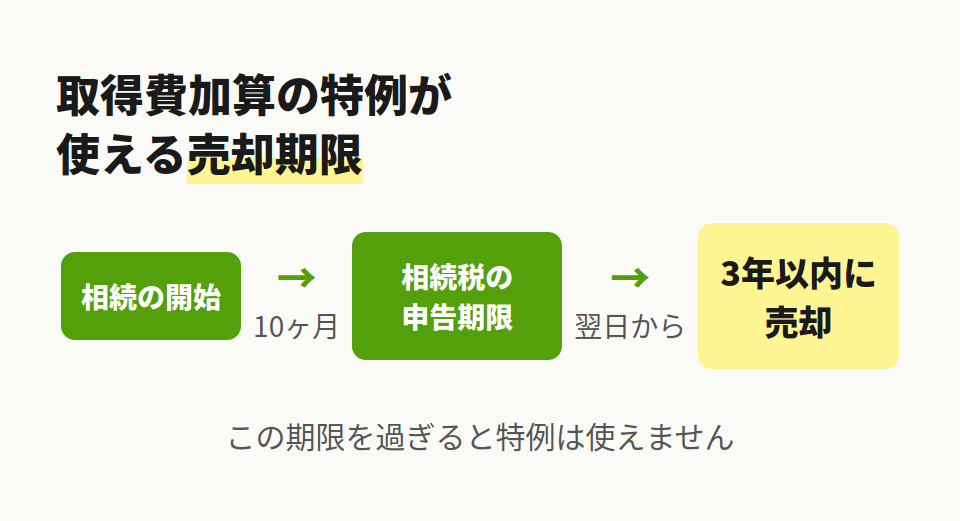 取得費加算の期限