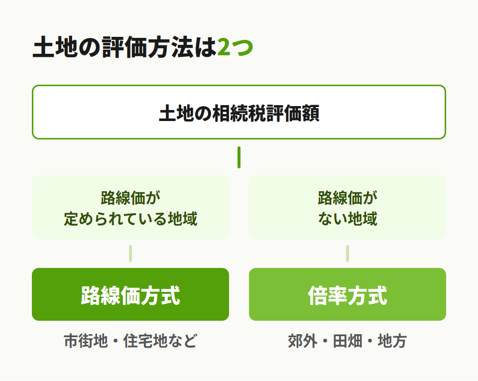 土地の相続評価方式の分岐