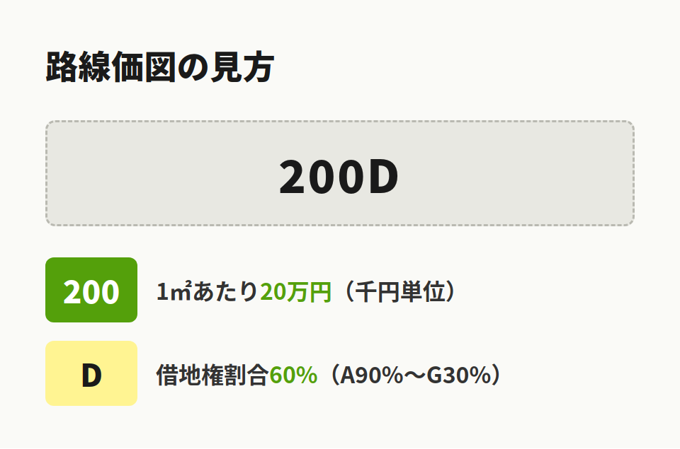 路線価図の見方