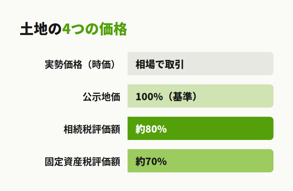 4つの土地価格