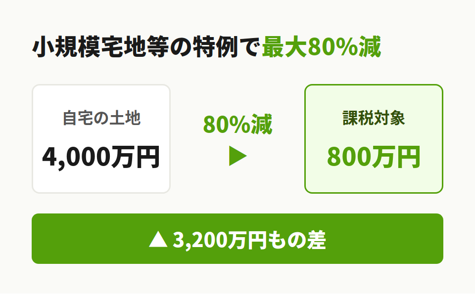 小規模宅地80%減