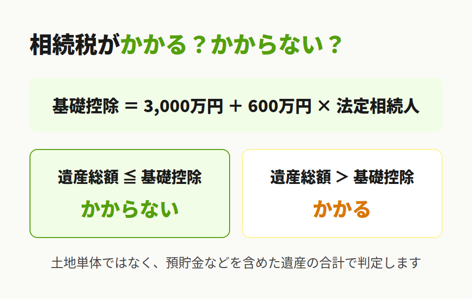 相続税がかかる基準
