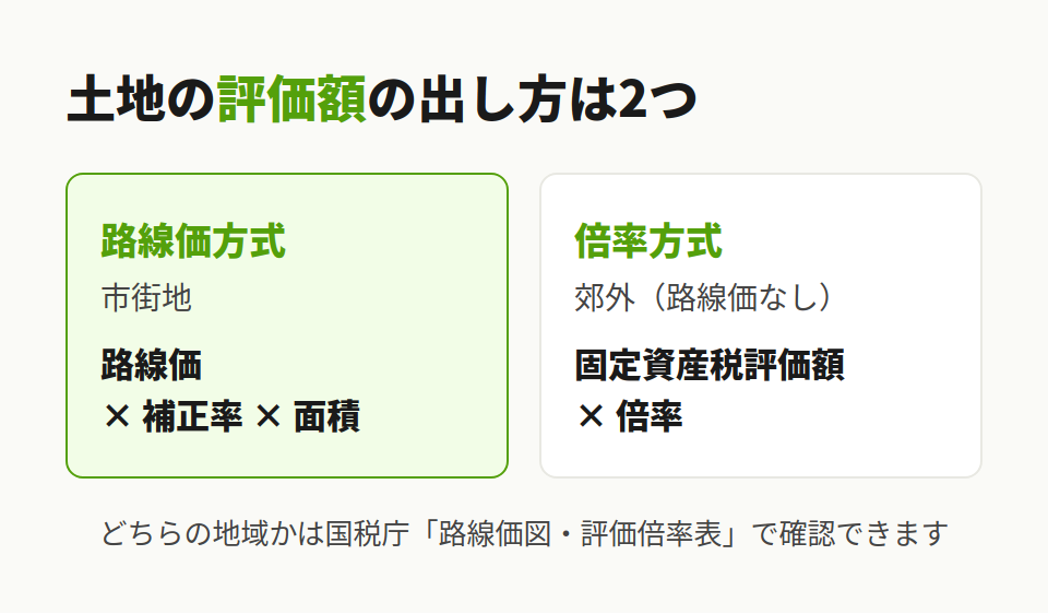 路線価と倍率方式