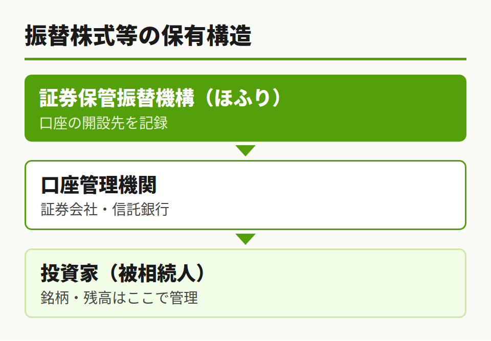 振替株式等の保有構造