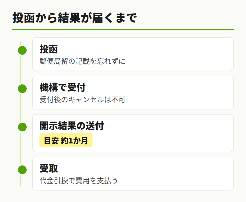 投函から受取までの流れ