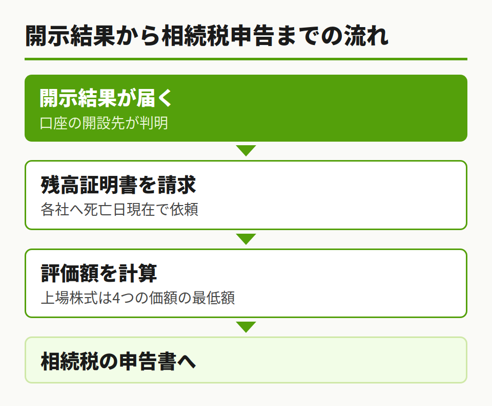 開示結果から申告への流れ