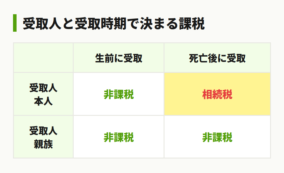 入院給付金受取人別の課税判定