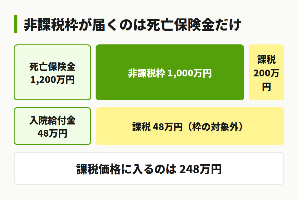 死亡保険金と入院給付金の非課税枠適用範囲