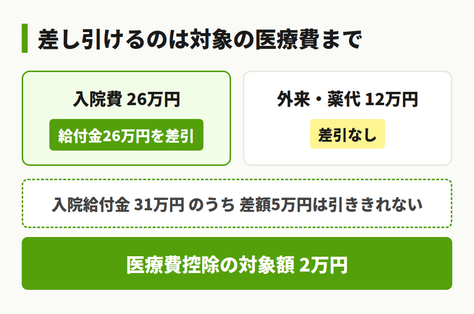 医療費控除の差引